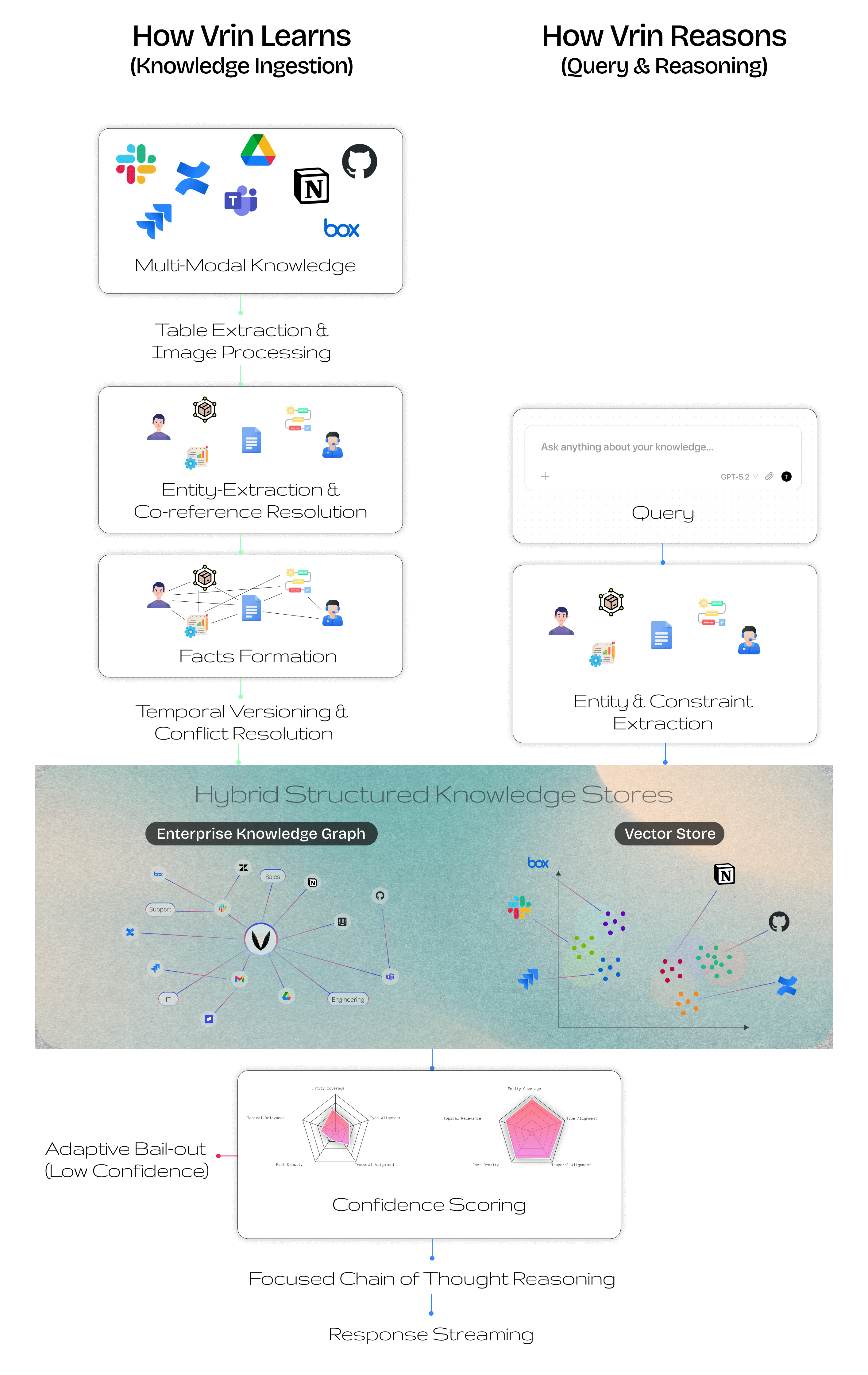 Vrin system architecture — knowledge ingestion and query reasoning pipelines with hybrid structured knowledge stores