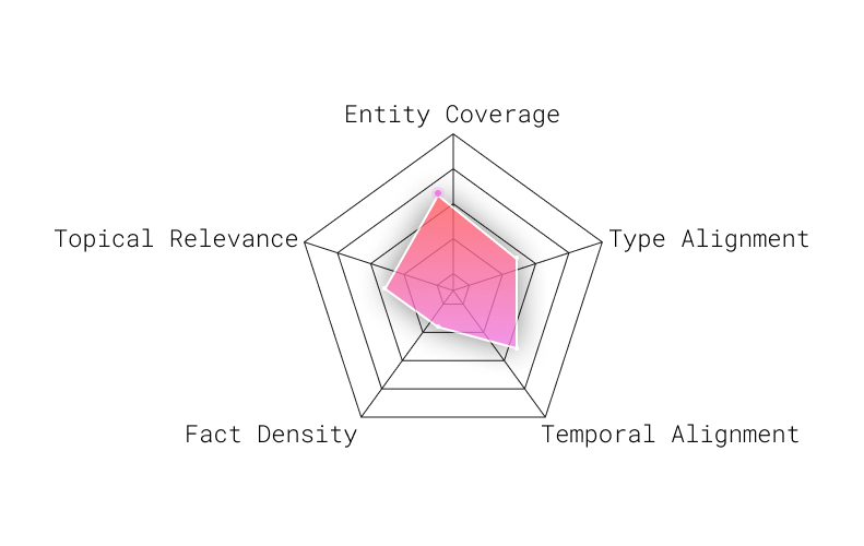 Low confidence retrieval — asymmetric scores trigger adaptive bail-out in under 500ms