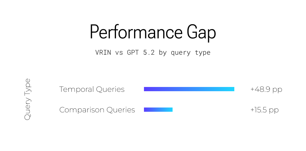 Performance gap between Vrin and GPT 5.2, broken down by query type